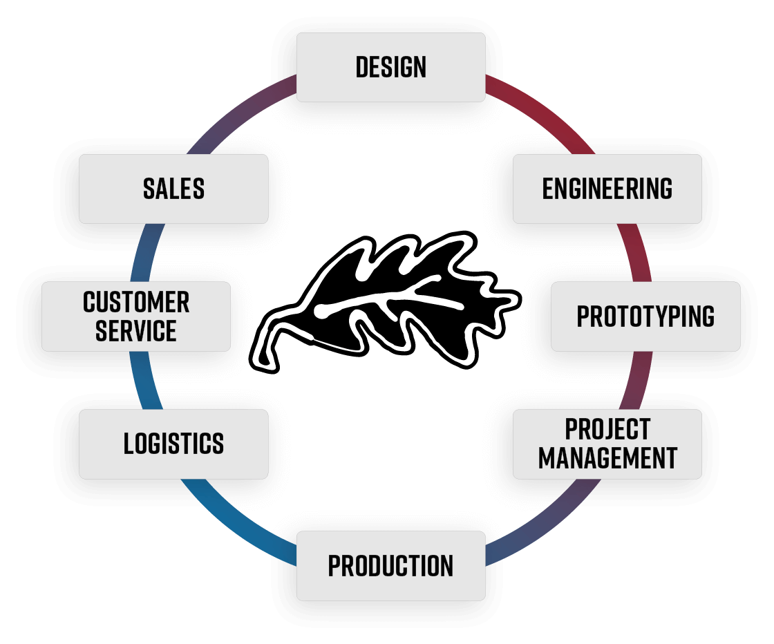 Design, Engineering, Prototyping, Project Management, Production, Logistics, Customer Service, Sales